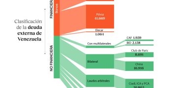 Reestructuración de la deuda externa liberará recursos financieros para el país
