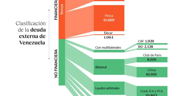Reestructuración de la deuda externa liberará recursos financieros para el país