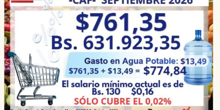 CENDAS-FVM: Canasta Alimentaria Familiar se ubicó en $761,35 en septiembre